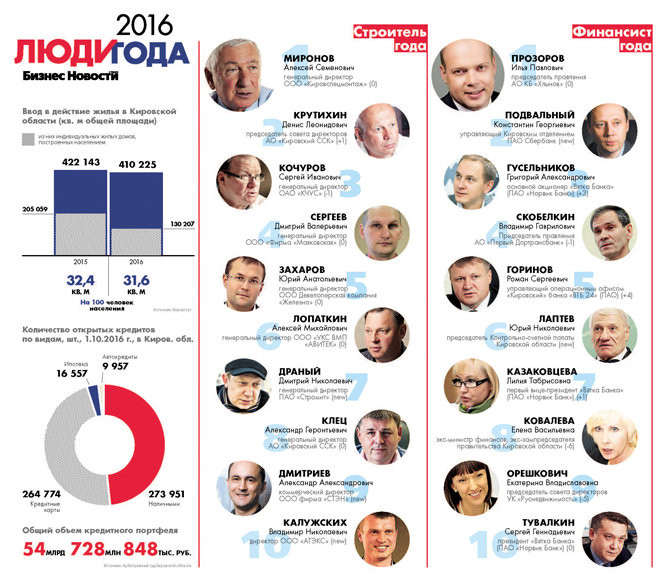 Рейтинг «Люди года 2016» - Итоги подведены