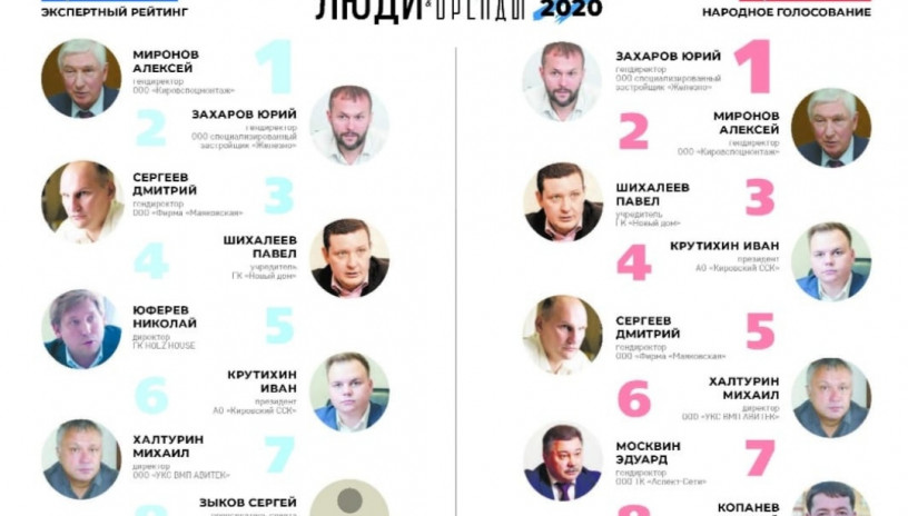 Первое место в ежегодном экспертном рейтинге "Люди и бренды года" в номинации "Строитель года"!