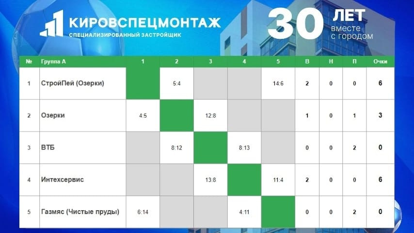 Стартовал турнир по мини-футболу в честь 30-летия КСМ!