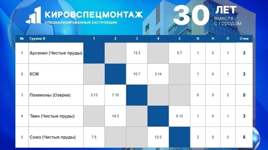 Стартовал турнир по мини-футболу в честь 30-летия КСМ!